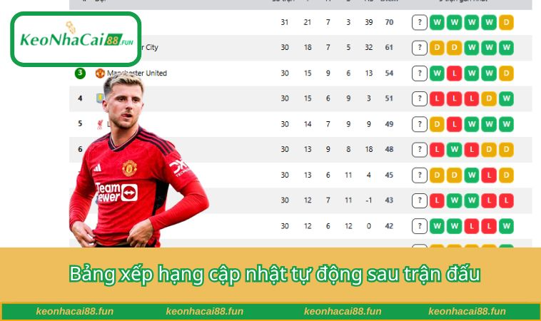 Bảng xếp hạng cập nhật tự động sau trận đấu