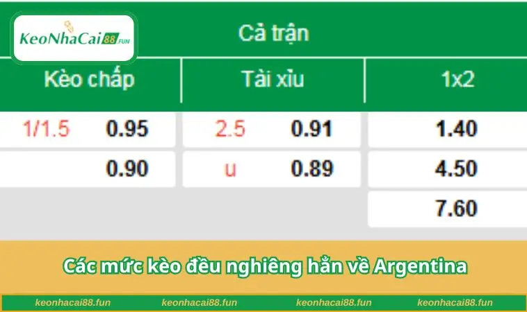 Các mức kèo đều nghiêng hẳn về Argentina 