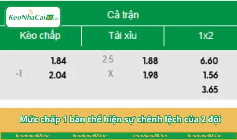 Mức chấp 1 bàn thể hiện sự chênh lệch của 2 đội
