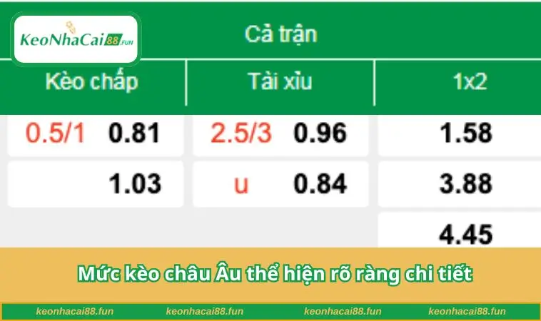 Mức kèo châu Âu thể hiện rõ ràng chi tiết