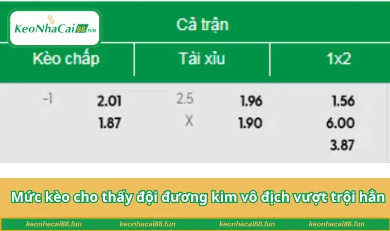 Mức kèo cho thấy đội đương kim vô địch vượt trội hẳn