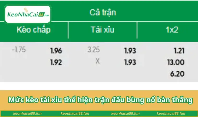 Mức kèo tài xỉu thể hiện trận đấu bùng nổ bàn thắng