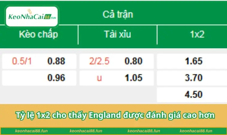 Tỷ lệ 1x2 cho thấy England được đánh giá cao hơn