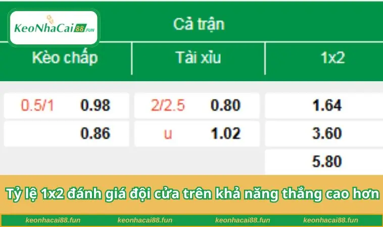 Tỷ lệ kèo châu Âu đánh giá đội cửa trên khả năng thắng cao hơn 