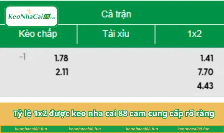 Tỷ lệ 1x2 được keo nha cai 88 cam cung cấp rõ ràng
