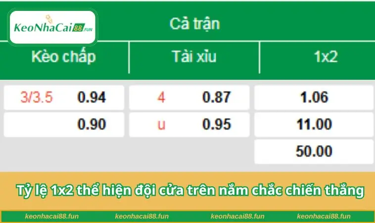 Tỷ lệ 1x2 thể hiện đội cửa trên nắm chắc chiến thắng