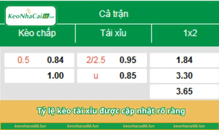 Tỷ lệ kèo tài xỉu được cập nhật rõ ràng